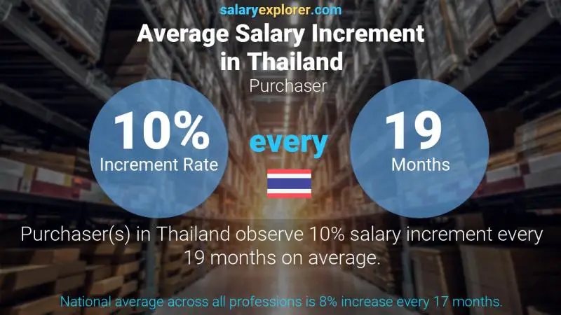 Annual Salary Increment Rate Thailand Purchaser