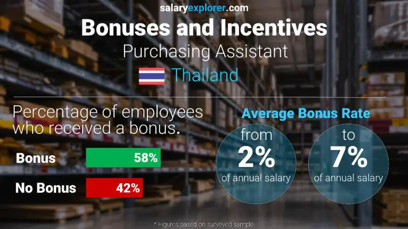 Annual Salary Bonus Rate Thailand Purchasing Assistant