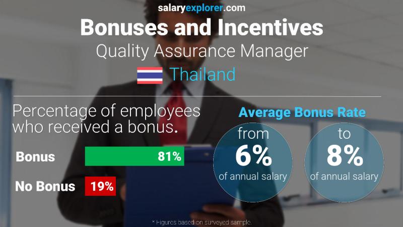Annual Salary Bonus Rate Thailand Quality Assurance Manager