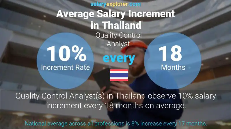 Annual Salary Increment Rate Thailand Quality Control Analyst