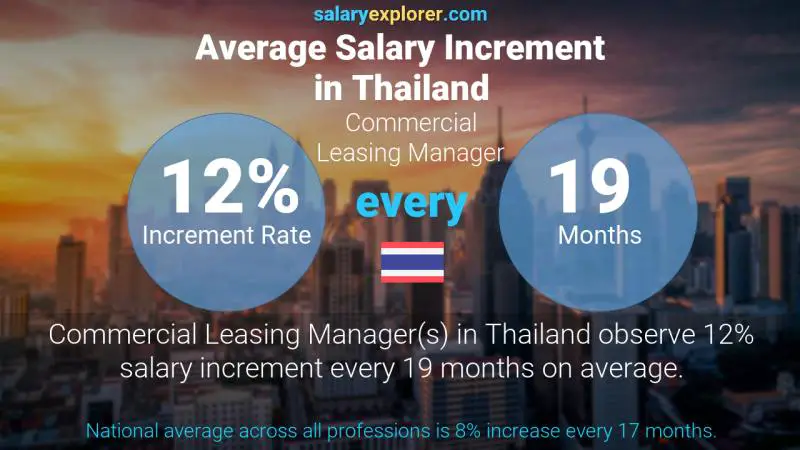 Annual Salary Increment Rate Thailand Commercial Leasing Manager