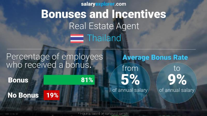 Real Estate Agent Average Salary in Thailand 2020 - The Complete Guide