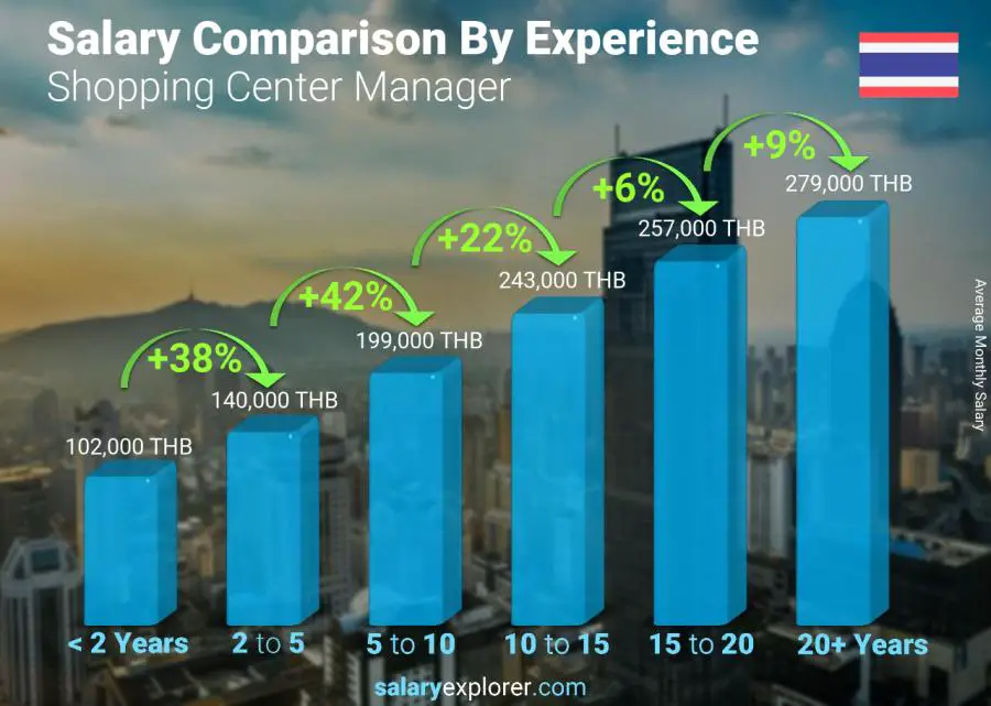 Salary comparison by years of experience monthly Thailand Shopping Center Manager