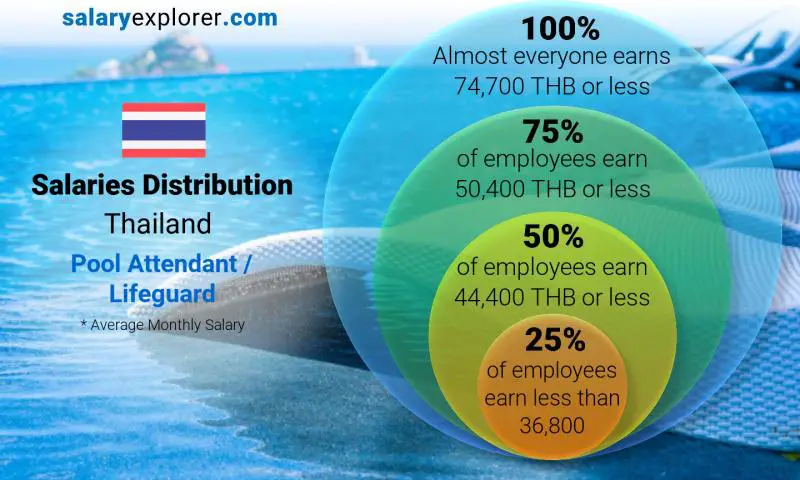 Median and salary distribution Thailand Pool Attendant / Lifeguard monthly