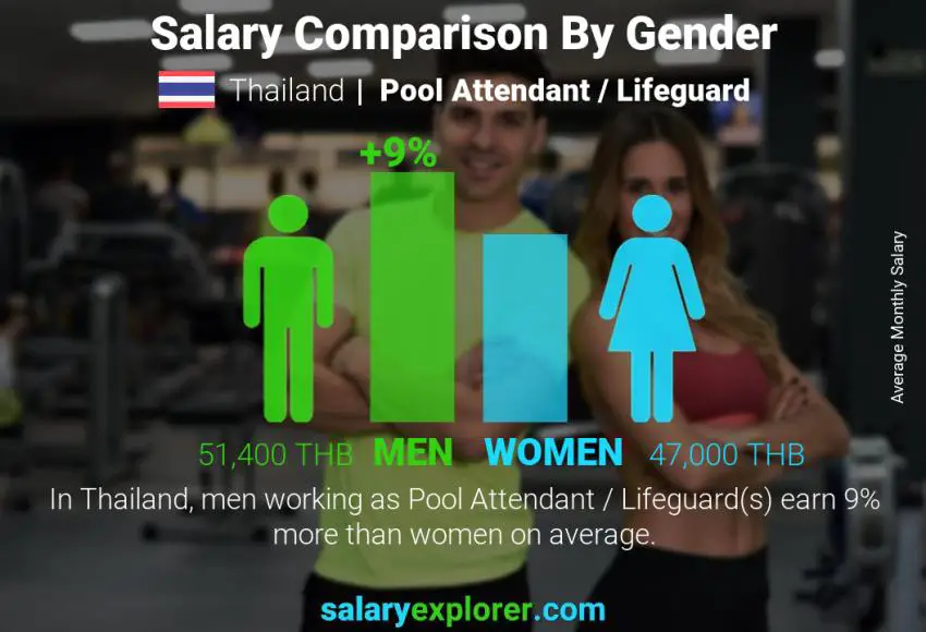 Salary comparison by gender Thailand Pool Attendant / Lifeguard monthly