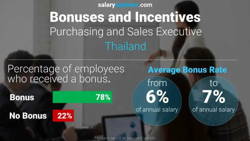 Annual Salary Bonus Rate Thailand Purchasing and Sales Executive