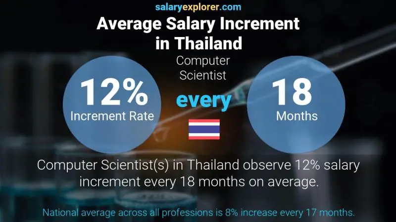 Annual Salary Increment Rate Thailand Computer Scientist
