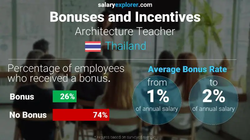 Annual Salary Bonus Rate Thailand Architecture Teacher