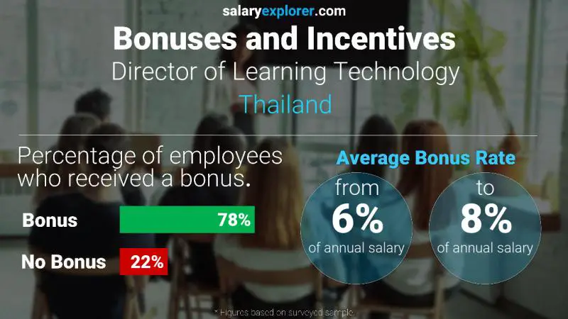 Annual Salary Bonus Rate Thailand Director of Learning Technology