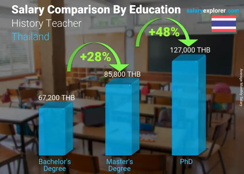 Salary comparison by education level monthly Thailand History Teacher