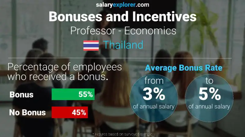 Annual Salary Bonus Rate Thailand Professor - Economics