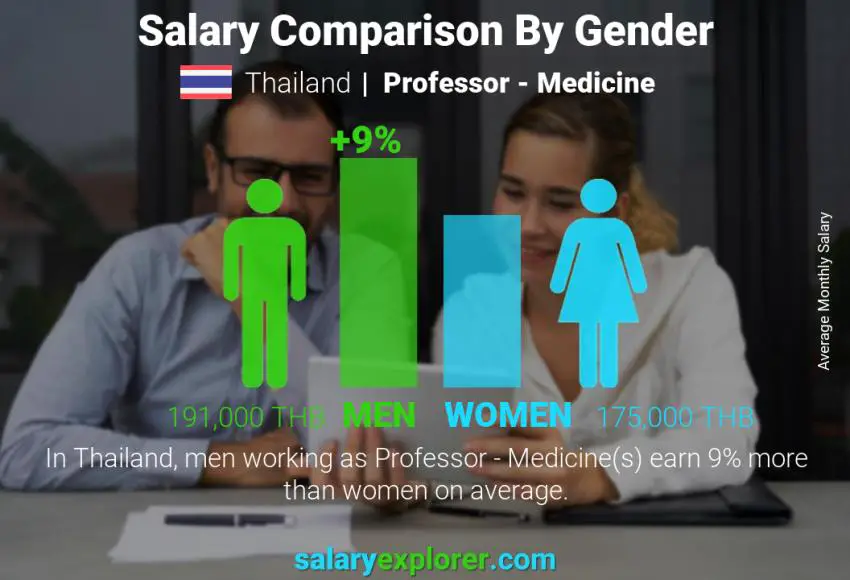 Salary comparison by gender Thailand Professor - Medicine monthly