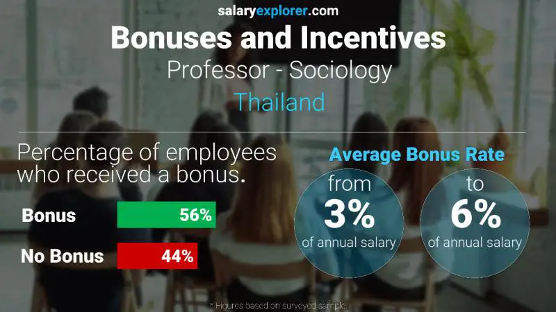 Annual Salary Bonus Rate Thailand Professor - Sociology