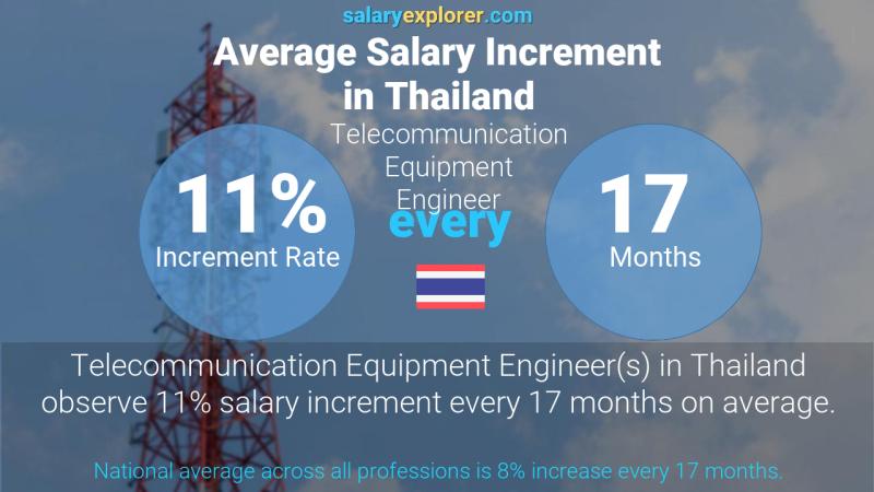 Annual Salary Increment Rate Thailand Telecommunication Equipment Engineer