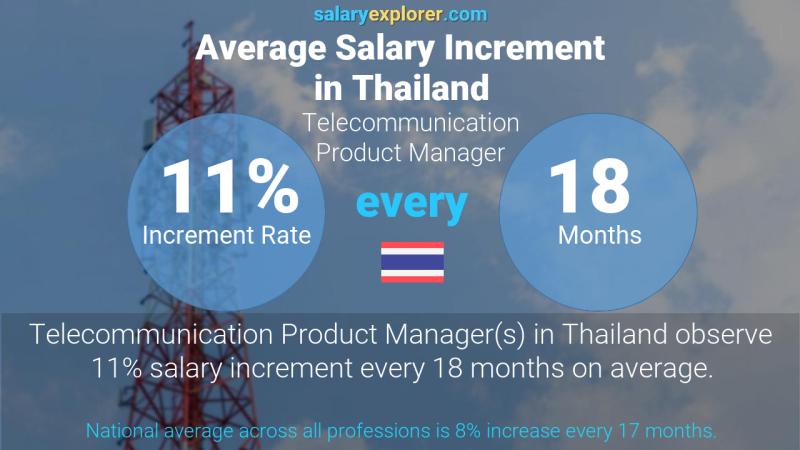 Annual Salary Increment Rate Thailand Telecommunication Product Manager