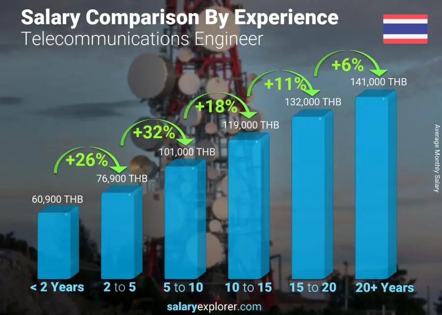 Salary comparison by years of experience monthly Thailand Telecommunications Engineer