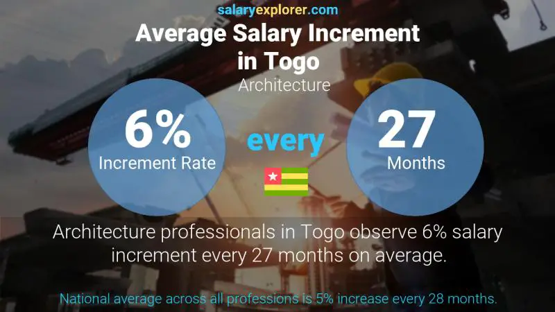 Annual Salary Increment Rate Togo Architecture