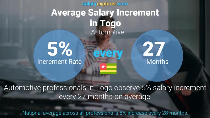 Annual Salary Increment Rate Togo Automotive