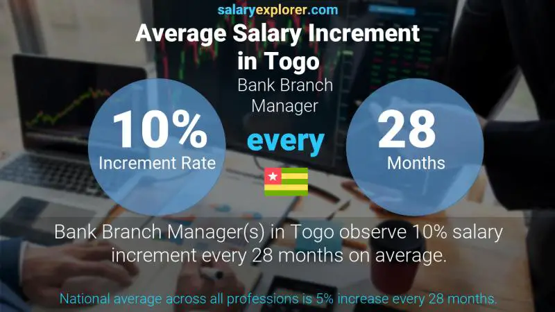 Annual Salary Increment Rate Togo Bank Branch Manager
