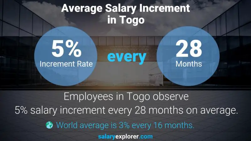 Annual Salary Increment Rate Togo Online Banking Manager