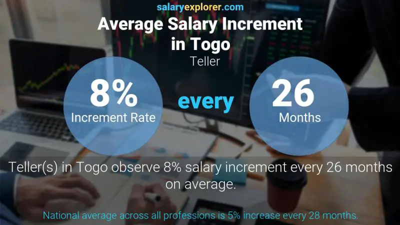 Annual Salary Increment Rate Togo Teller