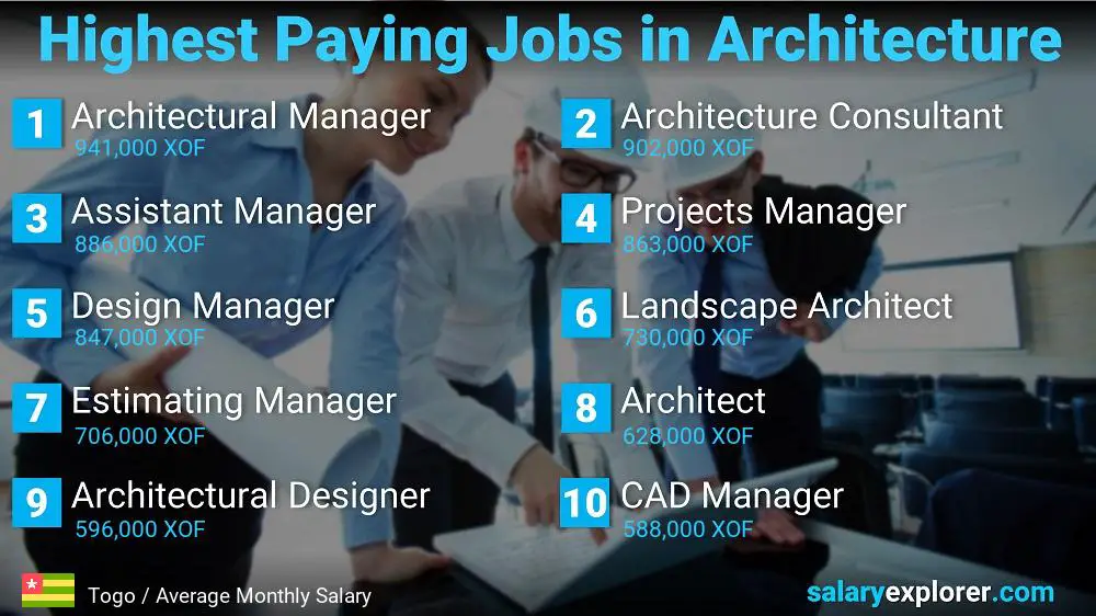 Best Paying Jobs in Architecture - Togo