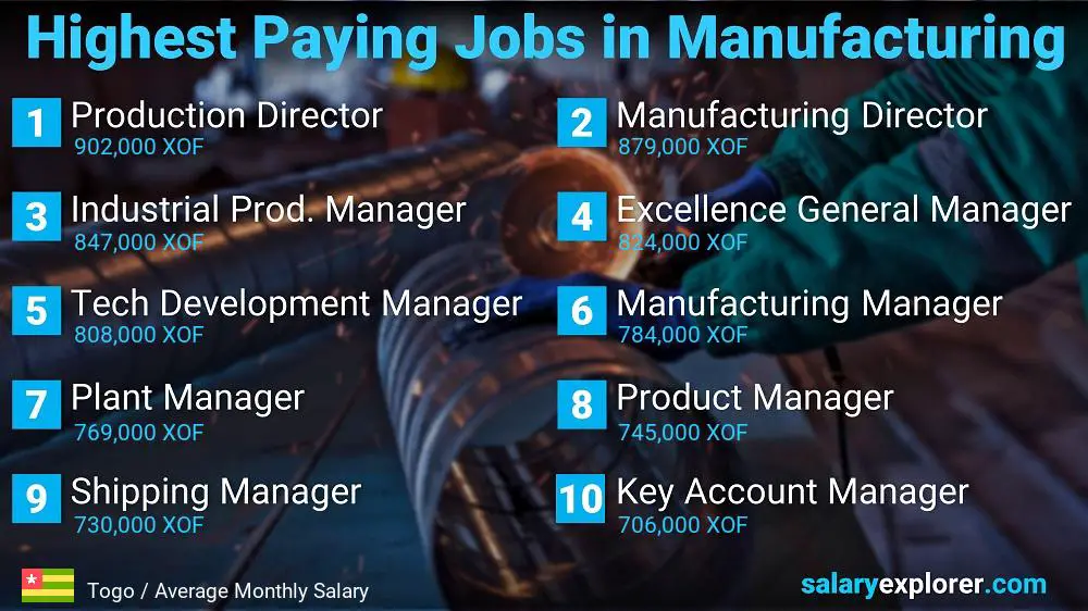 Most Paid Jobs in Manufacturing - Togo