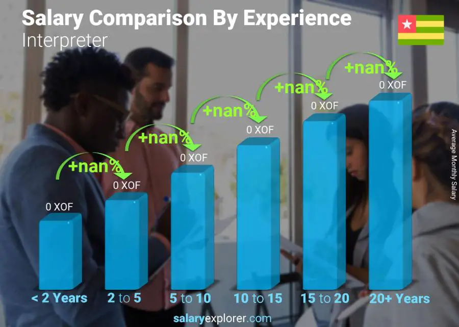 Salary comparison by years of experience monthly Togo Interpreter