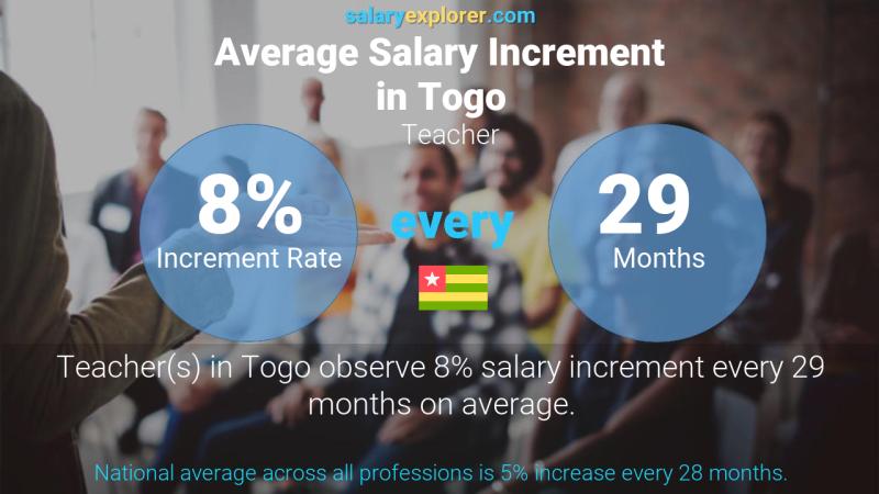 Annual Salary Increment Rate Togo Teacher