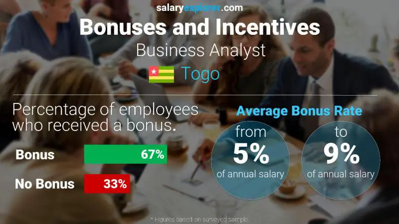 Annual Salary Bonus Rate Togo Business Analyst