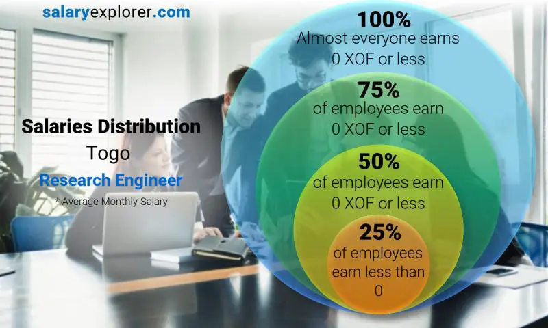 Median and salary distribution Togo Research Engineer monthly