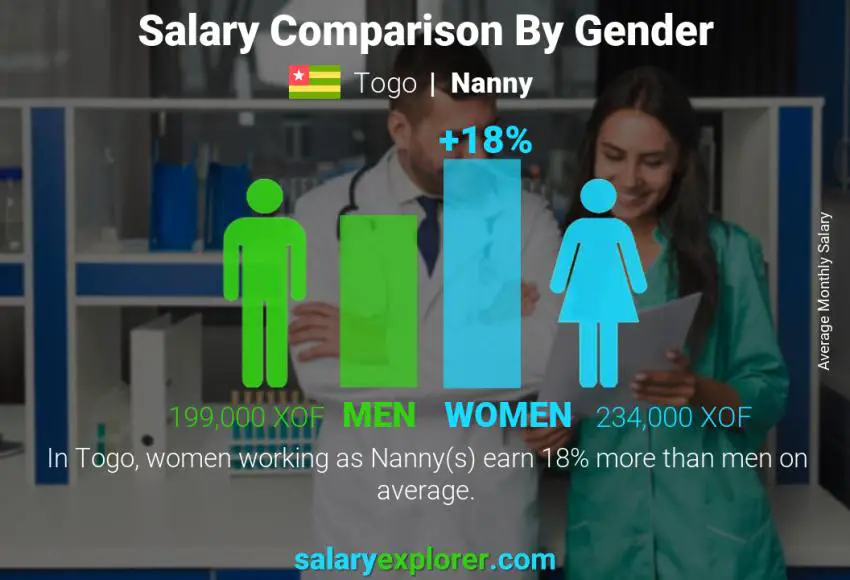 Salary comparison by gender Togo Nanny monthly