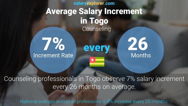 Annual Salary Increment Rate Togo Counseling