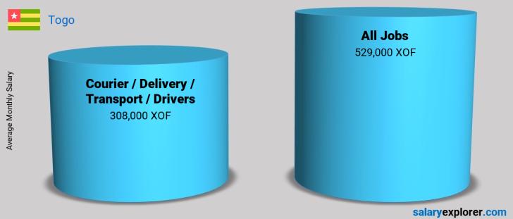 Salary Comparison Between Courier / Delivery / Transport / Drivers and Courier / Delivery / Transport / Drivers monthly Togo