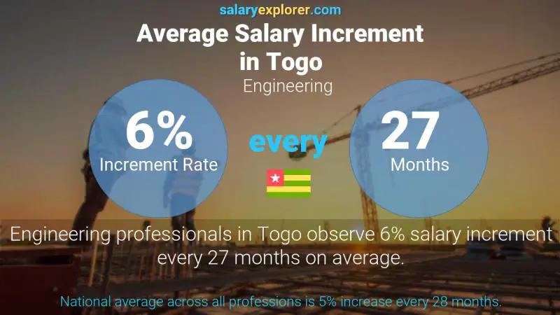 Annual Salary Increment Rate Togo Engineering