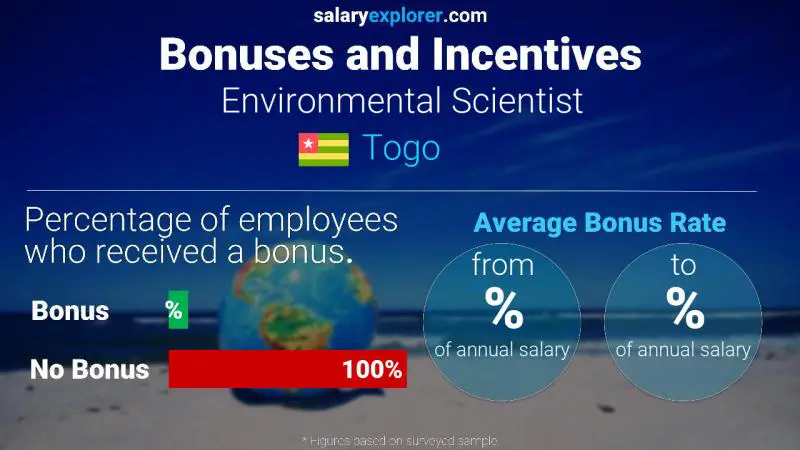 Annual Salary Bonus Rate Togo Environmental Scientist