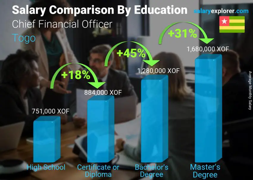 Salary comparison by education level monthly Togo Chief Financial Officer
