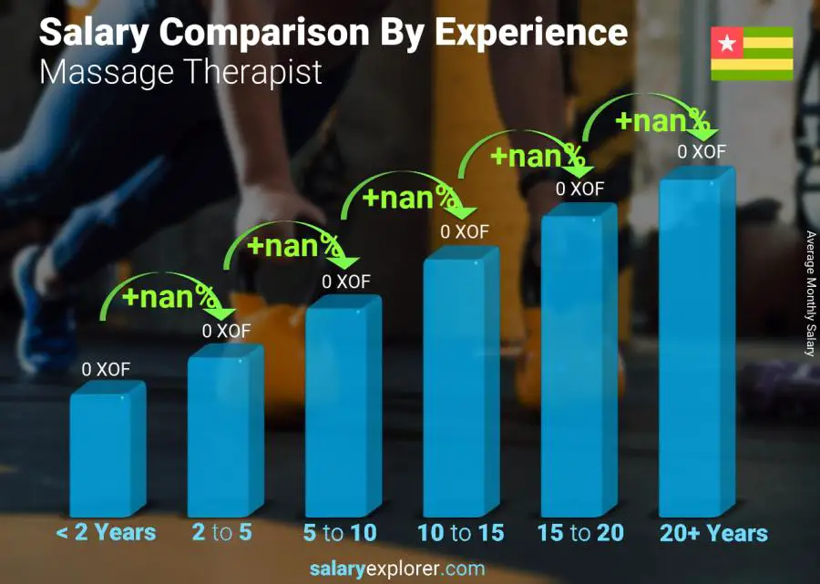 Salary comparison by years of experience monthly Togo Massage Therapist