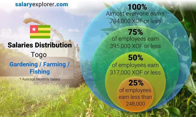 Median and salary distribution Togo Gardening / Farming / Fishing monthly