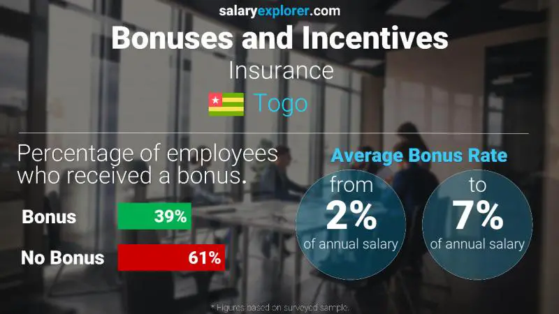 Annual Salary Bonus Rate Togo Insurance