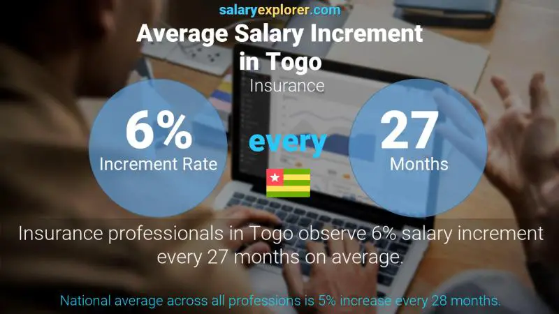 Annual Salary Increment Rate Togo Insurance