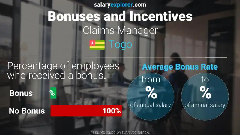 Annual Salary Bonus Rate Togo Claims Manager