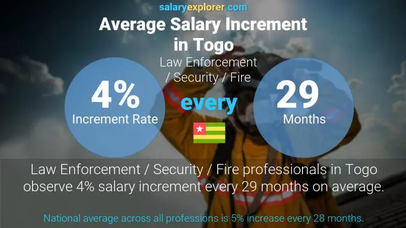 Annual Salary Increment Rate Togo Law Enforcement / Security / Fire