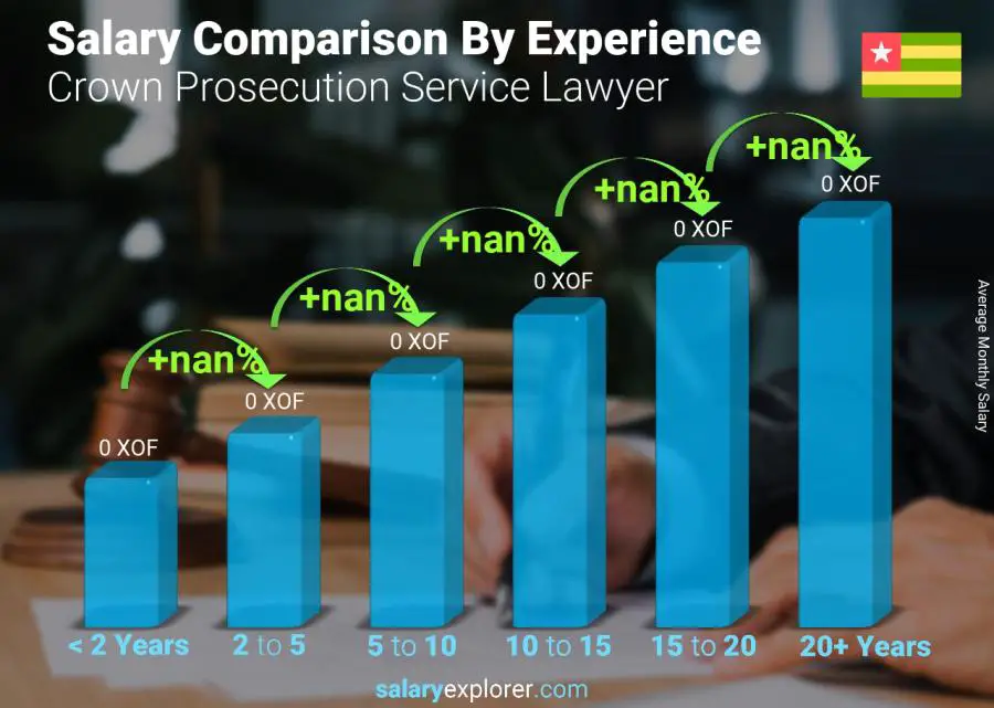 Salary comparison by years of experience monthly Togo Crown Prosecution Service Lawyer