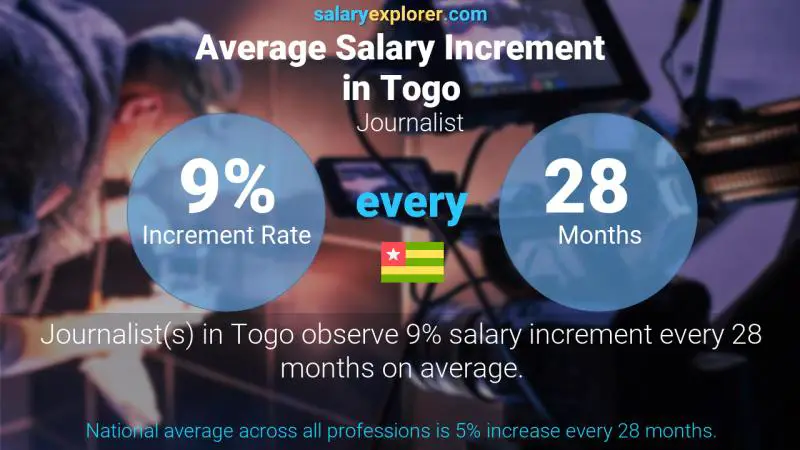 Annual Salary Increment Rate Togo Journalist