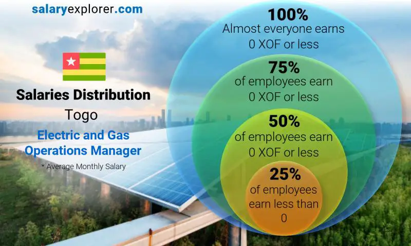 Median and salary distribution Togo Electric and Gas Operations Manager monthly