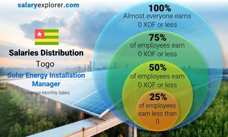 Median and salary distribution Togo Solar Energy Installation Manager monthly