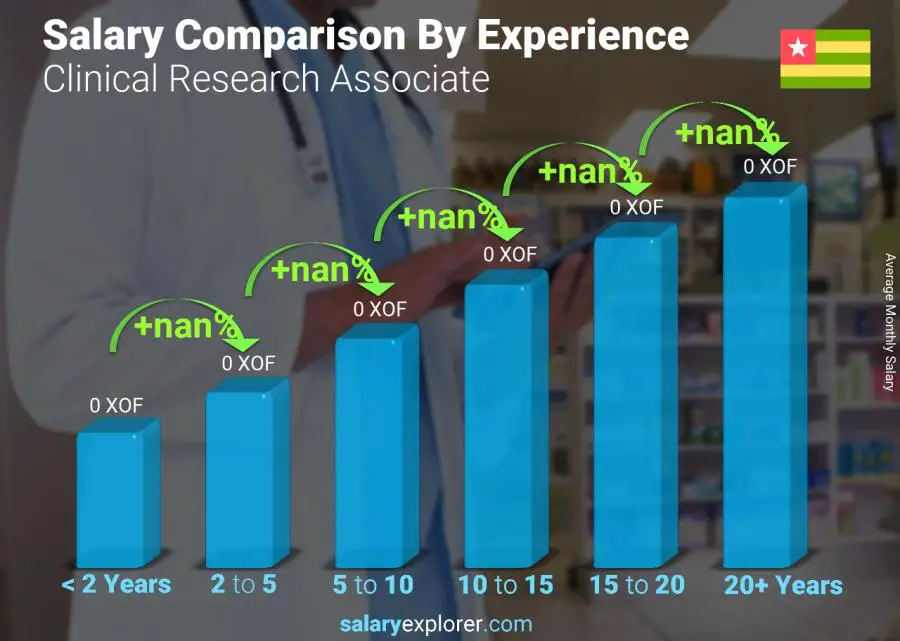 Salary comparison by years of experience monthly Togo Clinical Research Associate