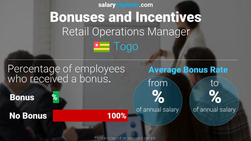 Annual Salary Bonus Rate Togo Retail Operations Manager