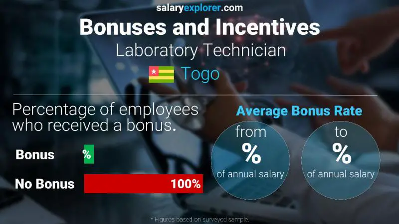 Annual Salary Bonus Rate Togo Laboratory Technician